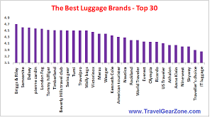 Best Luggage Brands In 2019 Travel Gear Zone