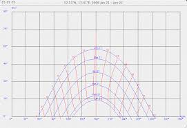 Azimuth And Elevation Diagrams