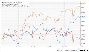 Get s&p/tsx composite performance data including charts, technical analysis, news, commentary and more. What Did The Canadian Stock Market Do Today