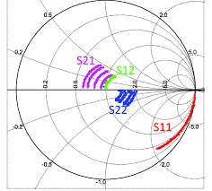 smith chart up to 20 ghz at v gs 1v and for different