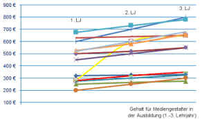 Note that the more technical of these, such law and medicine, may have additional entry requirements (for example, you will be required to sit a special entrance examination for. Gehalt Was Verdienen Mediendesigner Medien Studieren Net