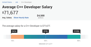Complete C Developer Salary Data Devskiller