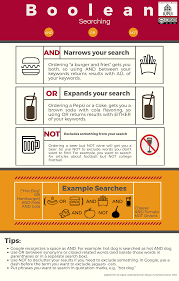 Research Strategies Aaa Shared Resource Guide Libguides At Indiana University Purdue University India Information Literacy Research Skills Research Writing