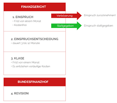Möchten sie ihren steuerbescheid in einem bestimmten punkt (z. Einspruch Gegen Steuerbescheid So Holst Du Dir Dein Geld Zuruck