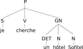 La proposition à un terme, étant syntaxiquement indépendante, peut aussi bien précéder la proposition avec laquelle elle se trouve en rapport sémantique : 2 Arbre Syntaxique Associe A La Proposition Je Cherche Un Hotel Download Scientific Diagram
