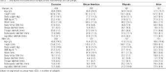 Table 1 From Predicting Fat Percent By Skinfolds In Racial