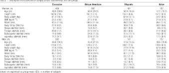 table 1 from predicting fat percent by skinfolds in racial