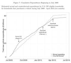 Even By Keynesian Standards Cash For Clunkers Was A