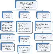 Chief Architect Roads And Buildings Department Goverment