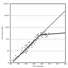 exponential growth in linear time the end of moores law