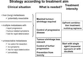 Every person over 50 should schedule a regular colonoscopy. Molecular Markers And Biological Targeted Therapies In Metastatic Colorectal Cancer Expert Opinion And Recommendations Derived From The 11th Esmo World Congress On Gastrointestinal Cancer Barcelona 2009 Annals Of Oncology