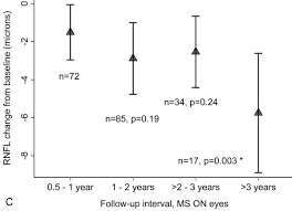 I can use the relationships of the special. Longitudinal Study Of Vision And Retinal Nerve Fiber Layer Thickness In Multiple Sclerosis Abstract Europe Pmc