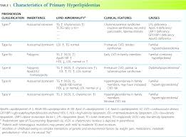 Image result for Hypertriglyceridemia