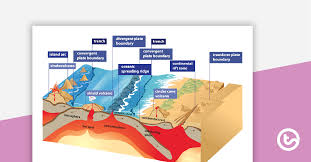 The circum‐pacific belt (also called the rim of fire) follows the rim of the pacific ocean and hosts over 80 percent of the world's shallow. Earthquake Tectonic Plates Geology Diagram Poster Teaching Resource Teach Starter