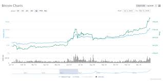 The btc/eur pair represents the relationship between bitcoin and the eurozone's euro. Bitcoin Kurs Osterreich Aktuelle Btc Kurse Juni 2021