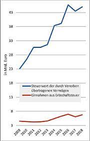 Doch ab wann muss man erbschaftssteuer zahlen? Erbschaftsteuer In Deutschland Wikipedia