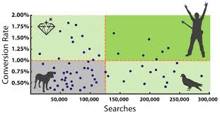 How To Use Scatterplot Quadrant Analysis With Your Web