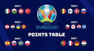 Последние твиты от uefa euro 2020 (@euro2020). Uefa Euro 2020 Cup Points Table Goals Scored Goal Difference France Germany Portugal Qualify From Group F Sportstar