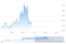 Pound Live Today Mixed Trade For Gbp Eur Gbp Usd Exchange