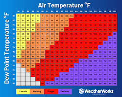 Image result for Heat Index