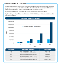 Compound Interest Why Time Is Literally Money Saving Capitec Bank