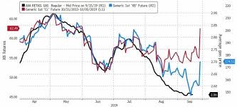 Gas Price Jump Imminent Following Saudi Attacksgas Price