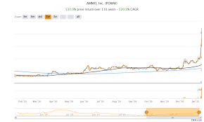 Exploring virgin galactic (nyse:spce) stock? Ammo Stock Is Rising Looks Like A Speculative Stock For Investors