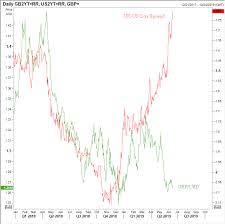 Does Spread Matter Anymore In Fx Uk Us 2 Yr Spread Vs