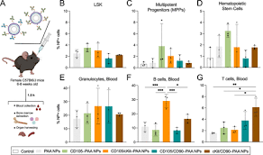Modular Layer-by-Layer Nanoparticle Platform for Hematopoietic Progenitor  and Stem Cell Targeting