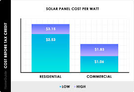 2019 Solar Panel Costs Average Installation Cost Calculator