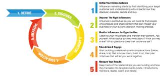 Influencer Marketing Framework Influencer Marketing Influencer Digital Transformation