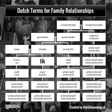 Dutch Term Family Relationships