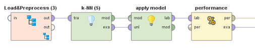 Select whether the newspaper feature should be included in the linear regression model on the advertising dataset. Apply Knn Model To Whole Dataset In Rapidminer Stack Overflow