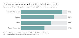 And are there special mortgage rules that apply specifically to borrowers with student debt? The Significant Impact Of Student Debt On Communities Of Color Consumer Financial Protection Bureau
