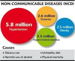 Ncds or non communicable diseases are known to most of us as deadly chronic disease and these often last for long duration. Ncd Not Just A Health Issue Kkm The Malaysian Medical Gazette