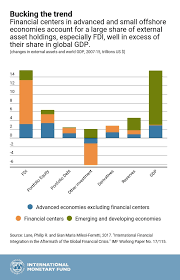 chart of the week fdi in financial centers imf blog