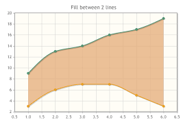 Chart Js Fill Between Two Lines Stack Overflow