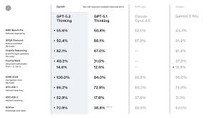 OpenAI 正式推出GPT-5.2 三模式覆蓋分級場景- PCM