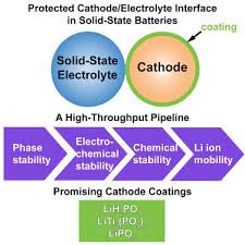 § battery design significantly affects propagation. Computational Screening Of Cathode Coatings For Solid State Batteries Sciencedirect