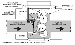 It has mainly two elements. Electro Magnetic World Buchholz Relay