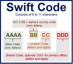 How does swift help me? What Is A Swift Code Bic Code Market Business News