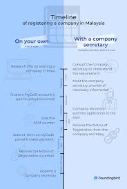 All malaysia companies are legally required to secure a business premise license before leasing office premises in malaysia. Foundingbird Entrepreneurs Can Register Their Company Without Going Through A Third Party By Registering A Mycoid Account Here S A Timeline Comparison Of Registering A Company On Your Own Or Engaging With