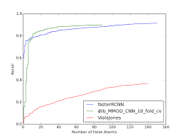 To be more precise, it is using pipeline of several steps, but. Dlib C Library Easily Create High Quality Object Detectors With Deep Learning