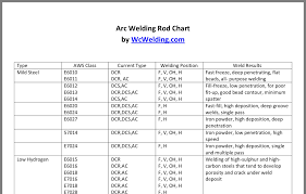 Pin By Bill French On Welding Welding Rod Chart Welding