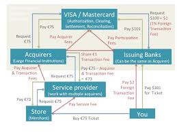 The typical processes (in a dual message transaction), the authorisation, clearing and settlement carried out in most mastercard and visa payment card transactions, are described below. International Transactions 101 Credit Card Money Matters For Globetrotters