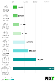 Average costs and comments from costhelper's team of professional journalists and community of users. Cost To Build A Barn Barn Cost
