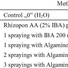 Rhizopon aa tablets ld50 από του στόματος σε αρουραίους ld50 μέσω του δέρματος σε κουνέλια lc50 εισπνοής σε αρουραίους (mg/l) διάβρωση και ερεθισμός του δέρματος. Evaluation Scale Of The Root Development Download Table