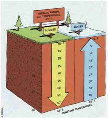 Ground Temperature Depth Chart 2019