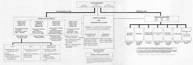 Unmistakable Mormon Hierarchy Chart 2019