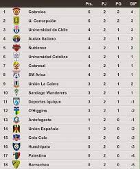 Colo colo tabla de posiciones. Futbol De Locura Tabla De Posiciones Del Futbol Chileno Futbol Chileno Chilena Tabla